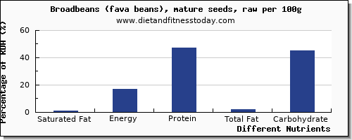 chart to show highest saturated fat in broadbeans per 100g